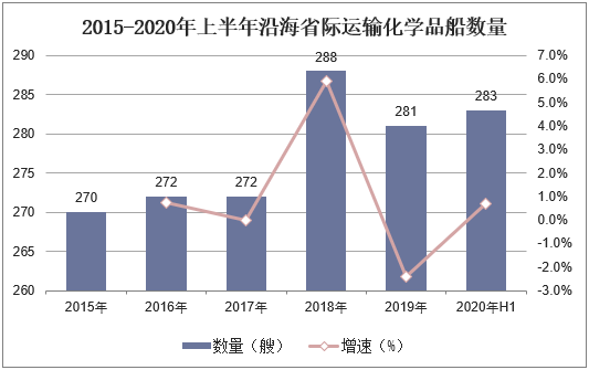 2015-2020年上半年沿海省际运输化学品船数量