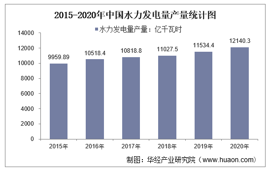 2015-2020年中国水力发电量产量统计图