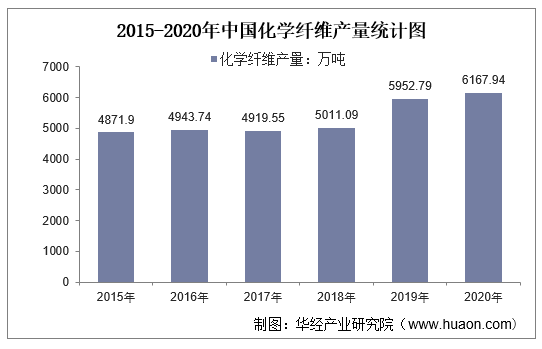 2015-2020年中国化学纤维产量统计图