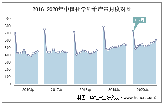 2016-2020年中国化学纤维产量月度对比