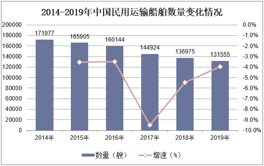 2014-2019年中国民用运输船舶数量变化情况