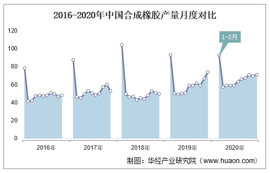 2016-2020年中国合成橡胶产量月度对比