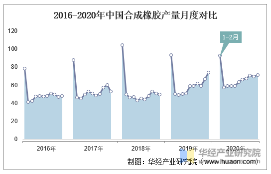 2016-2020年中国合成橡胶产量月度对比