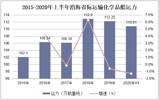 2015-2020年上半年沿海省际运输化学品船运力