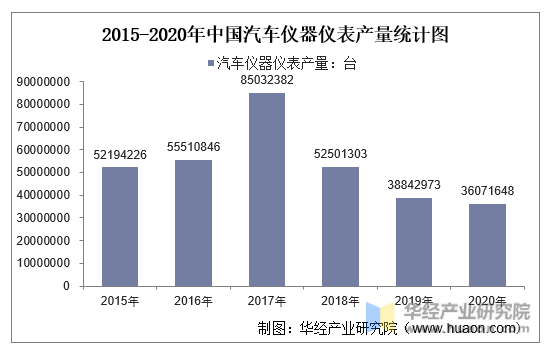 2015-2020年中国汽车仪器仪表产量统计图
