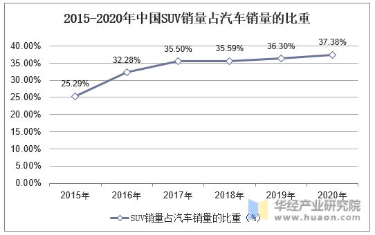 2014-2020年中国SUV销量占汽车销量的比重
