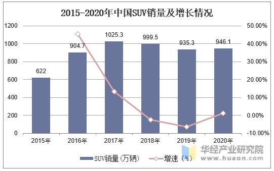 2015-2020年中国SUV销量及增长情况