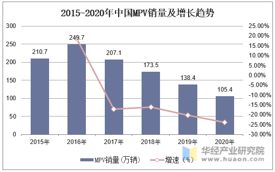 2015-2020年中国MPV销量及增长趋势