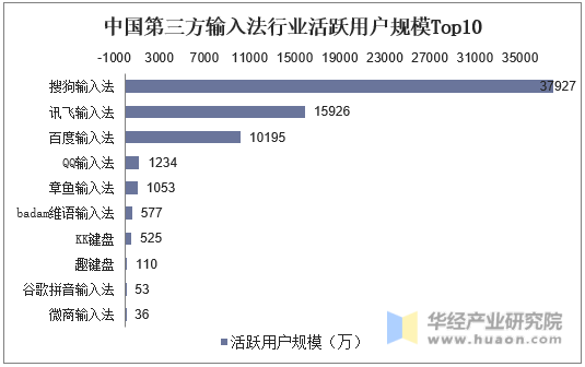 中国第三方输入法行业活跃用户规模Top10