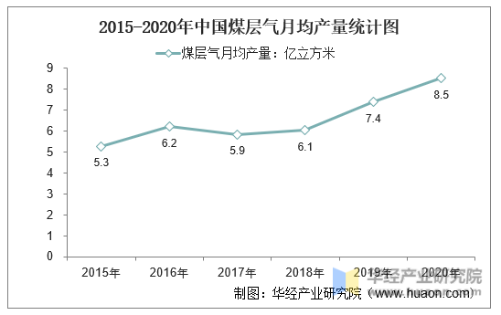 2015-2020年中国煤层气月均产量统计图