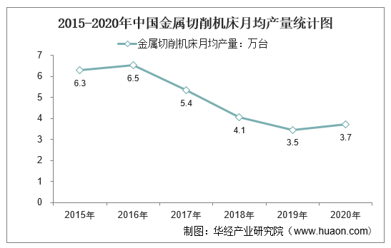 2015-2020年中国金属切削机床月均产量统计图