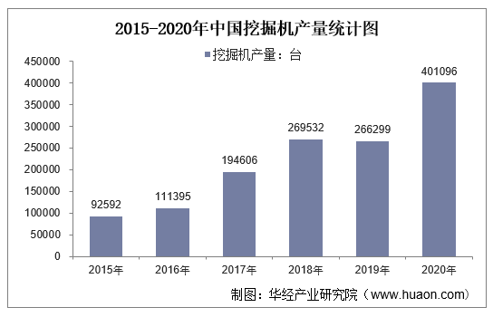 2015-2020年中国挖掘机产量统计图