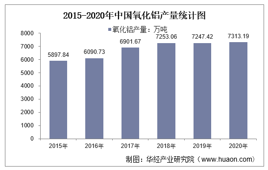 2015-2020年中国氧化铝产量统计图