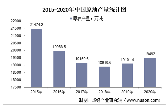 2015-2020年中国原油产量统计图