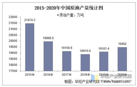 2015-2020年中国原油产量统计图