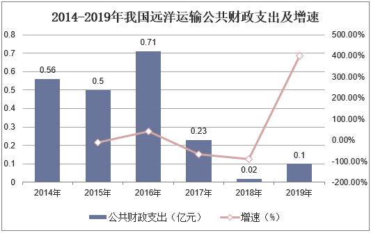 2014-2019年我国远洋运输公共财政支出及增速