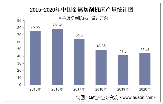 2015-2020年中国金属切削机床产量统计图