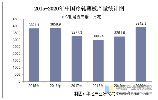2015-2020年中国冷轧薄板产量统计图