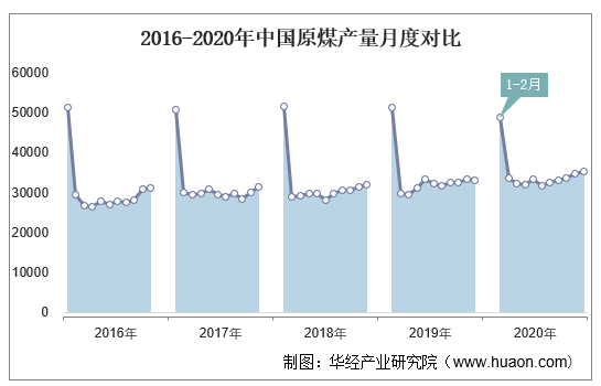 2016-2020年中国原煤产量月度对比