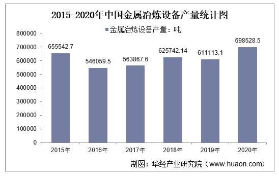 2015-2020年中国金属冶炼设备产量统计图