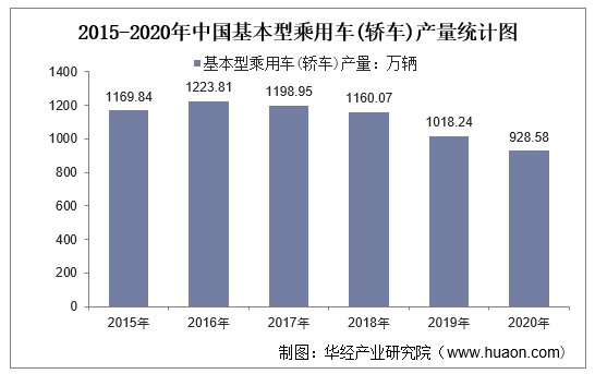 2015-2020年中国基本型乘用车(轿车)产量统计图