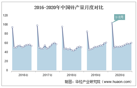 2016-2020年中国锌产量月度对比