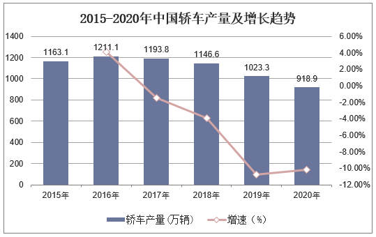 2015-2020年中国轿车产量及增长趋势