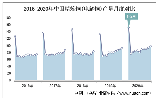 2016-2020年中国精炼铜(电解铜)产量月度对比
