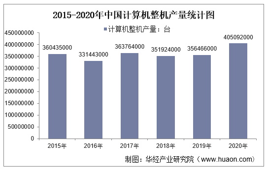 2015-2020年中国计算机整机产量统计图