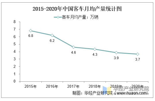 2015-2020年中国客车月均产量统计图