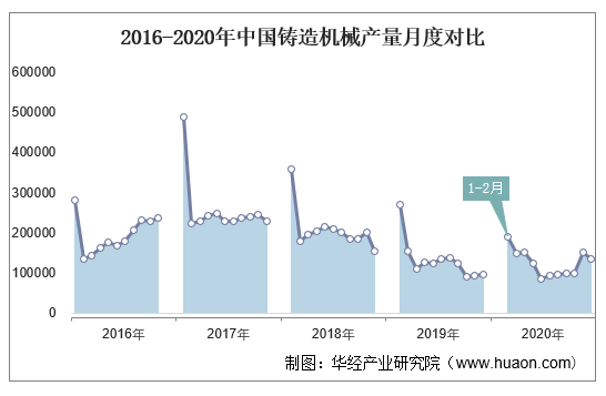 2016-2020年中国铸造机械产量月度对比