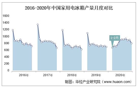 2016-2020年中国家用电冰箱产量月度对比
