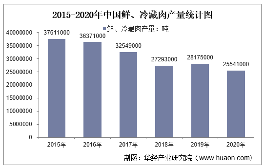2015-2020年中国鲜、冷藏肉产量统计图