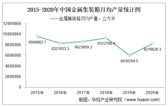 2015-2020年中国金属集装箱月均产量统计图