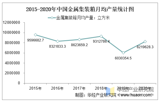 2015-2020年中国金属集装箱月均产量统计图