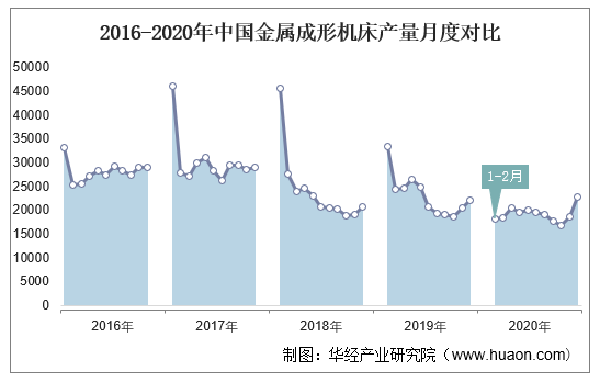2016-2020年中国金属成形机床产量月度对比