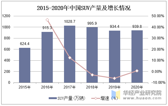 2015-2020年中国SUV产量及增长情况