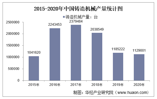 2015-2020年中国铸造机械产量统计图