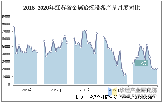 2016-2020年江苏省金属冶炼设备产量月度对比