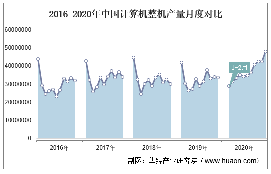 2016-2020年中国计算机整机产量月度对比
