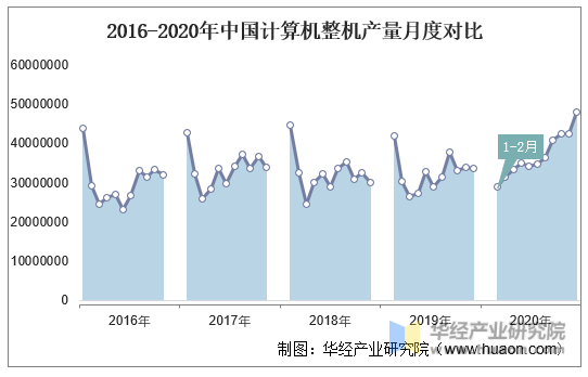 2016-2020年中国计算机整机产量月度对比