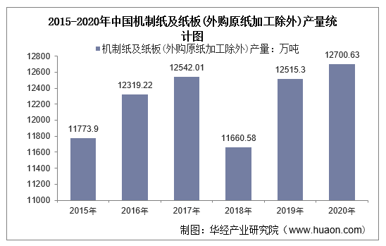 2015-2020年中国机制纸及纸板(外购原纸加工除外)产量统计图