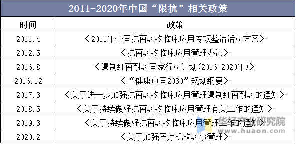 2011-2020年中国“限抗”相关政策