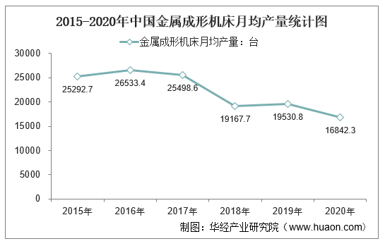 2015-2020年中国金属成形机床月均产量统计图
