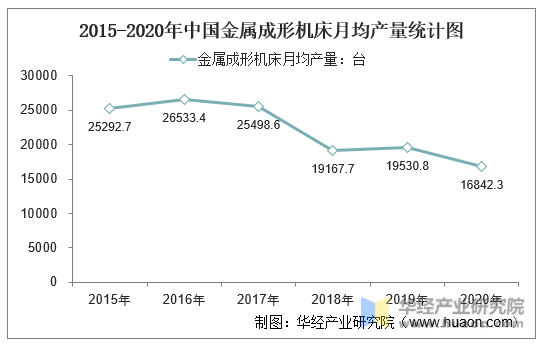 2015-2020年中国金属成形机床月均产量统计图