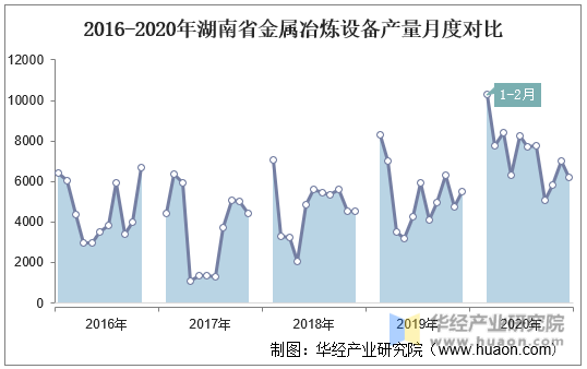 2016-2020年湖南省金属冶炼设备产量月度对比
