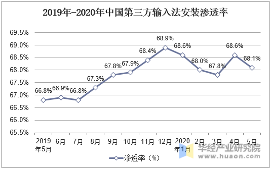 2019年-2020年中国第三方输入法安装渗透率
