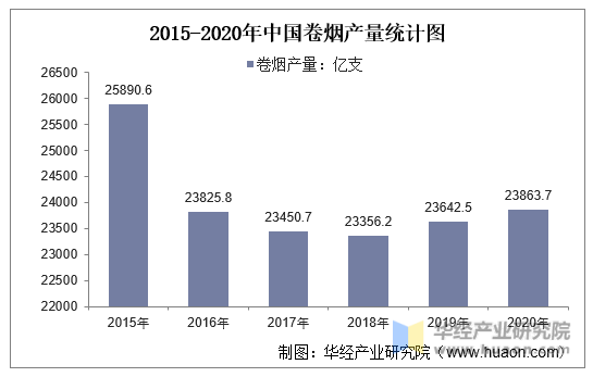 2015-2020年中国卷烟产量统计图