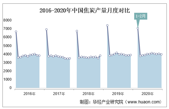2016-2020年中国焦炭产量月度对比