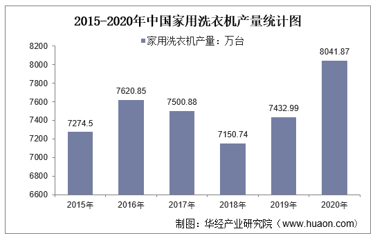 2015-2020年中国家用洗衣机产量统计图